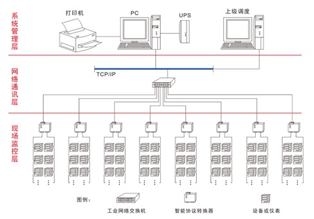 Teshow-2000電力監(jiān)控系統(tǒng)